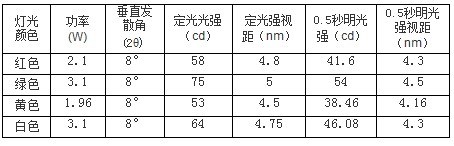 led航標(biāo)燈